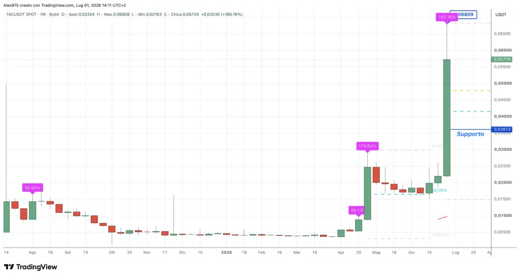 Tac Protocol TAC - weekly 01 luglio 2026