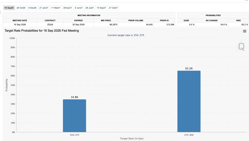 Taget Rate Probabilities - FedWatch