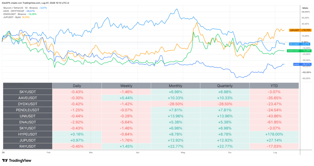 Token DeFi e Tabella Performance
