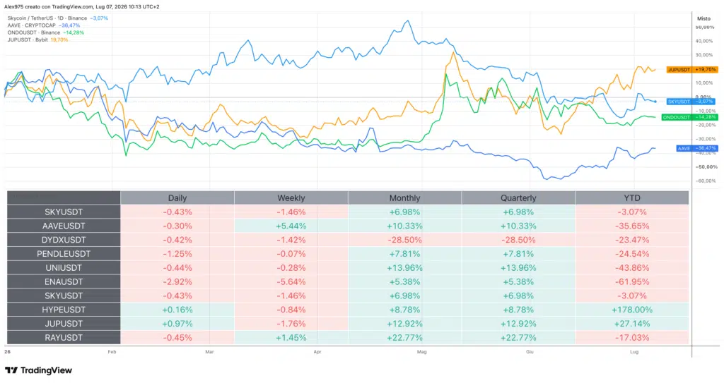 Token DeFi e Tabella Performance