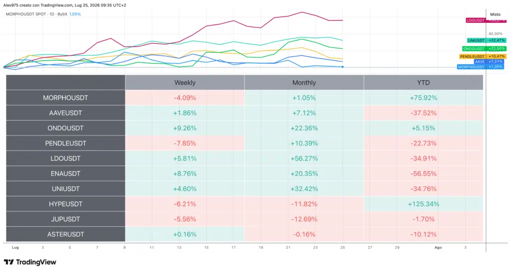 Token DeFi e Tabella Performance