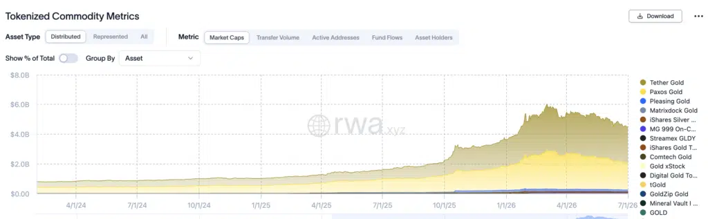 Token RWA sull'Oro - Fonte: Rwa.xyz