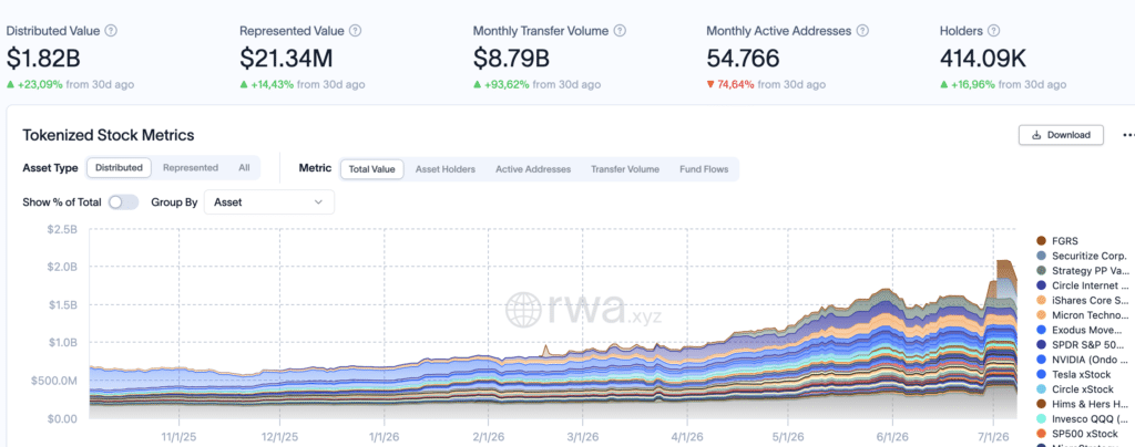 Tokenized Stocks - Fonte: rwa.xyz