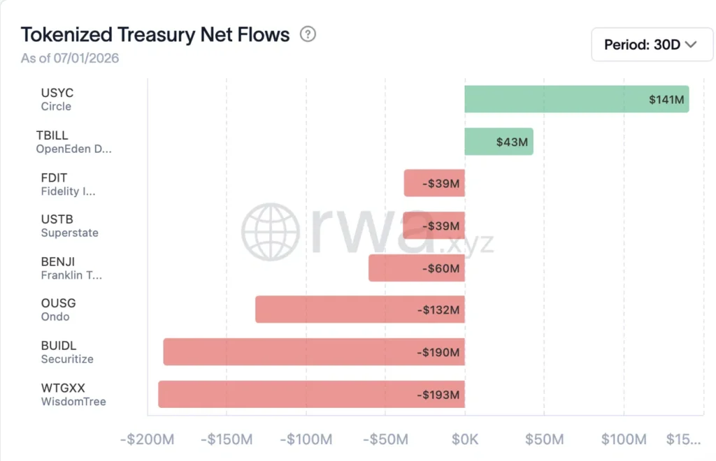 Tokenized Treasury Net Flows