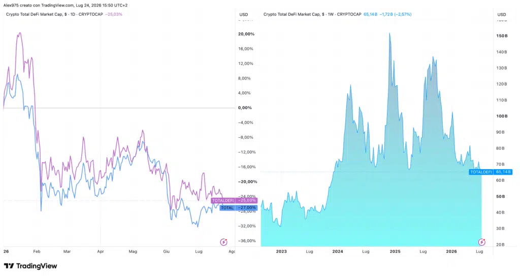 Total DeFi e Dominance