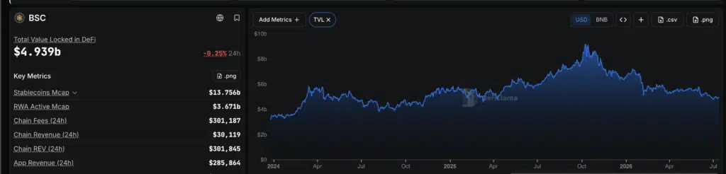 Total Value Locked Binance Smart Chain - Fonte: DefiLlama