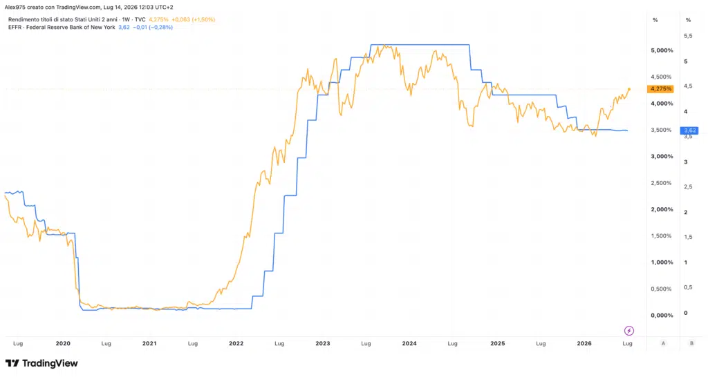 Treasury US02Y e Fed Fund