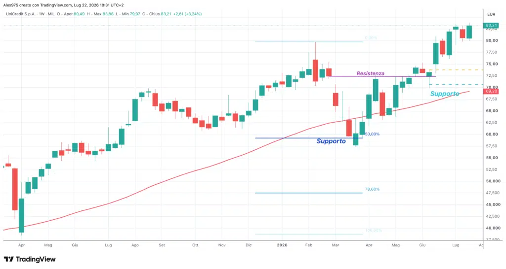 UnicCredit (UCG) - weekly 22 luglio 2026