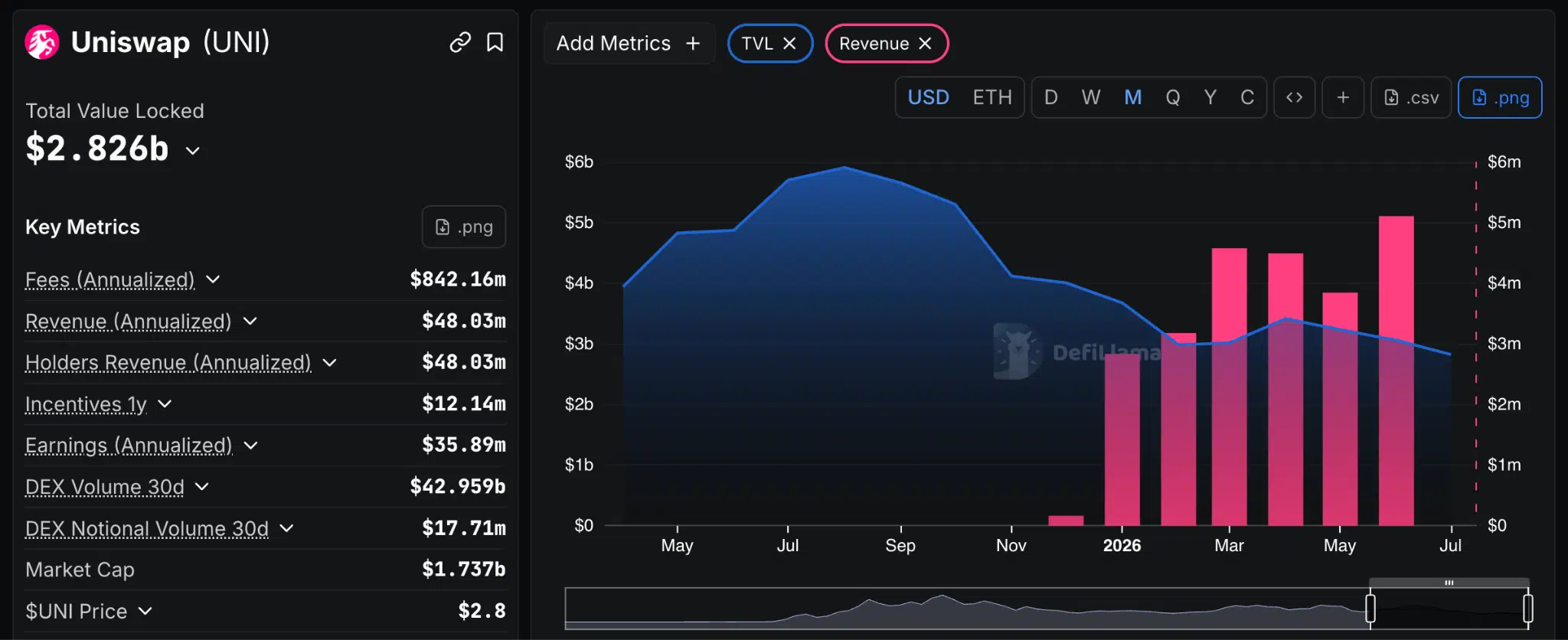 Uniswap revenue DeFiLlama
