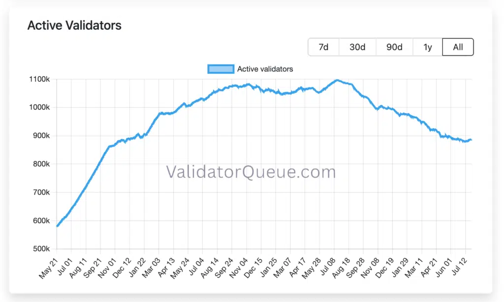 Validatori attivi Ethereum