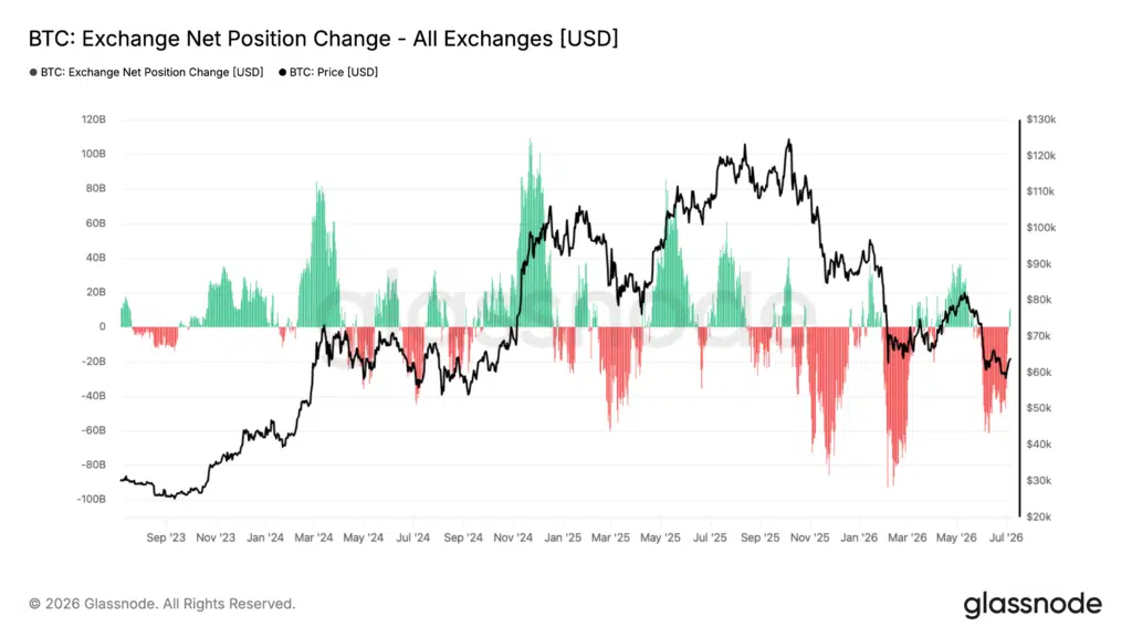 Exchange Net Position Bitcoin