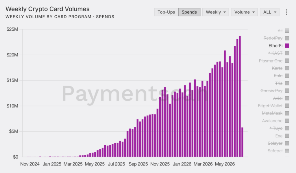 Volume di spesa crypto card Etherfi