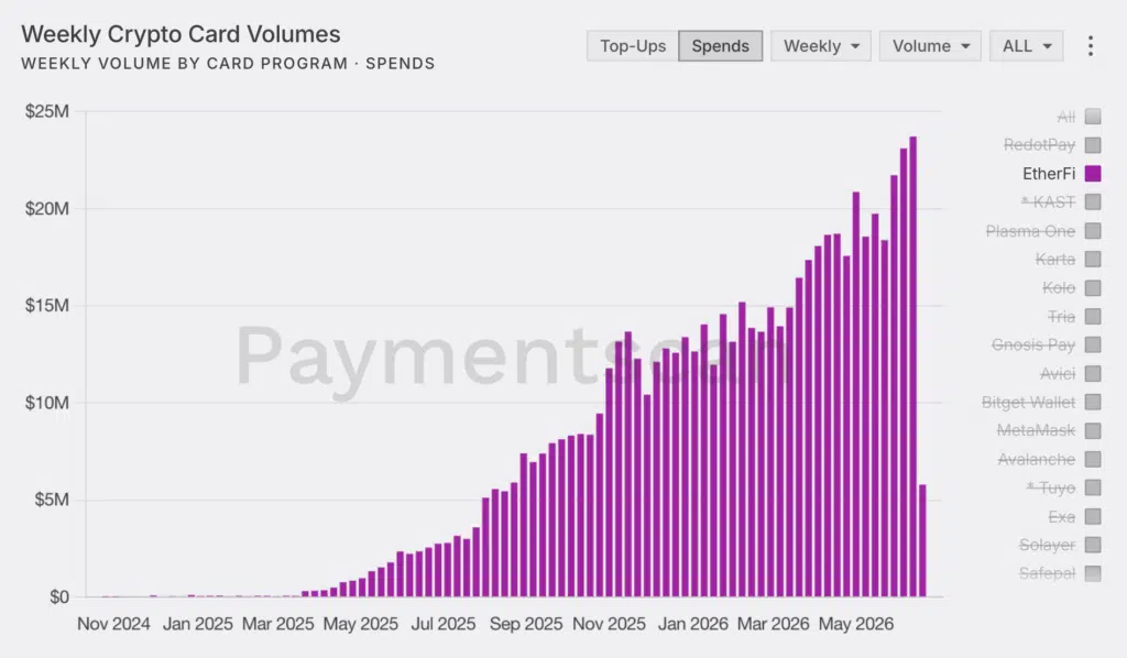Volume di spesa crypto card Etherfi