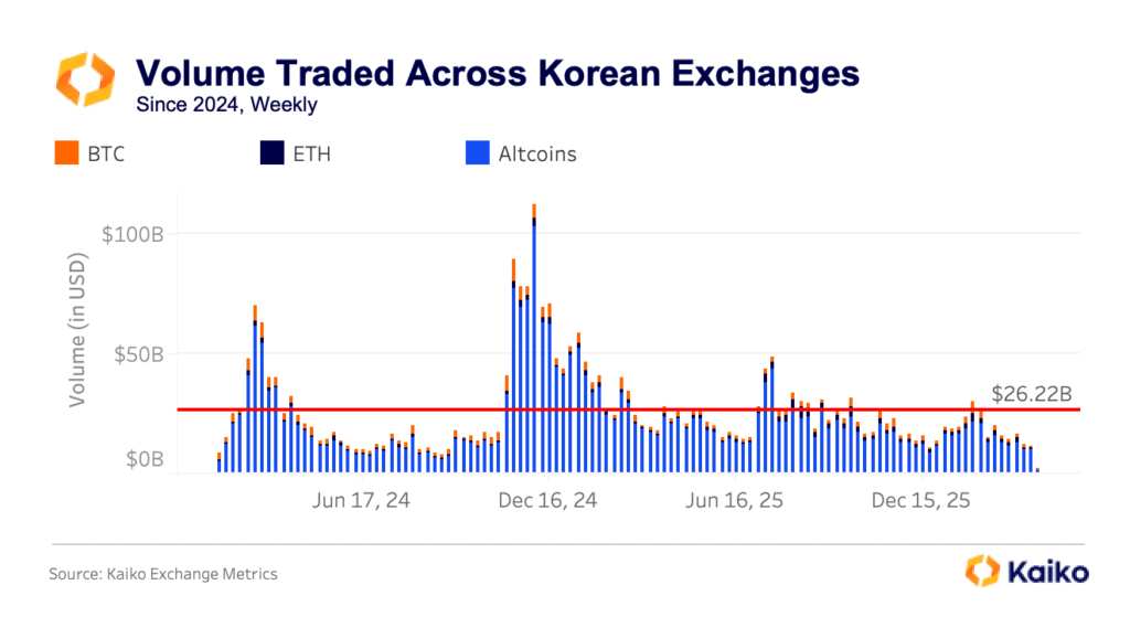 Quota dei volumi crypto exchange coreani