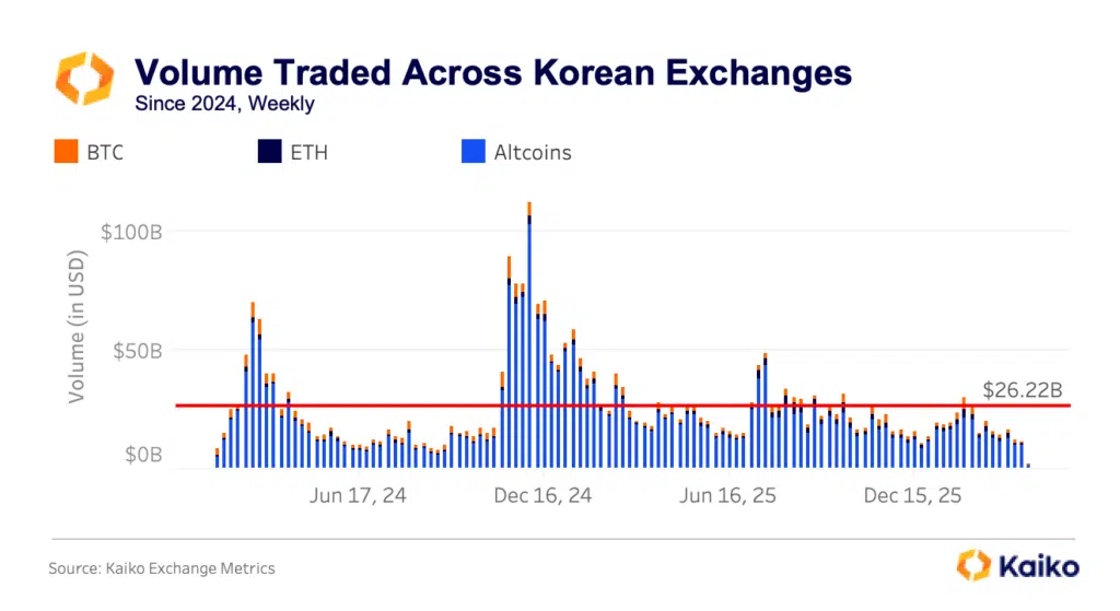 Quota dei volumi crypto exchange coreani