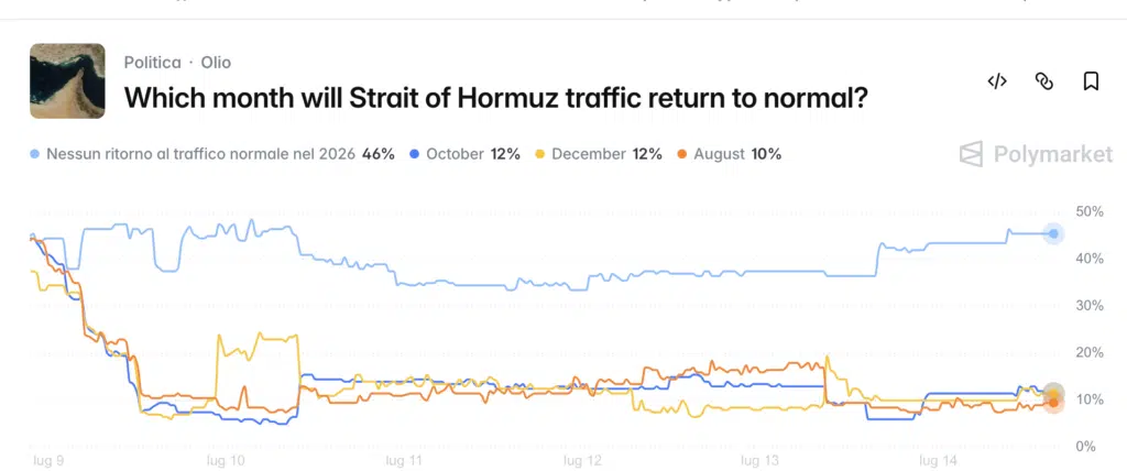 Which month will Strait of Hormuz traffic return to normal? - Polymarket