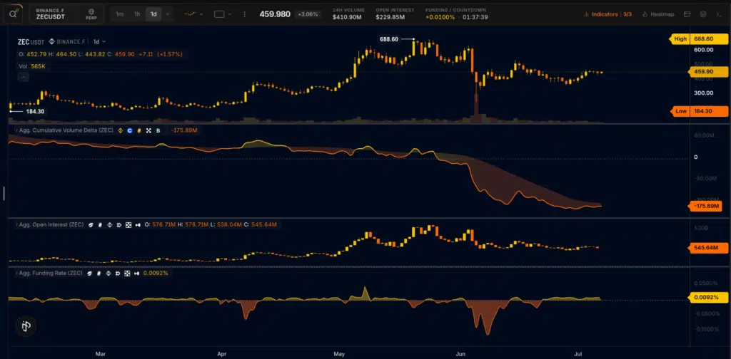 ZEC metriche futures