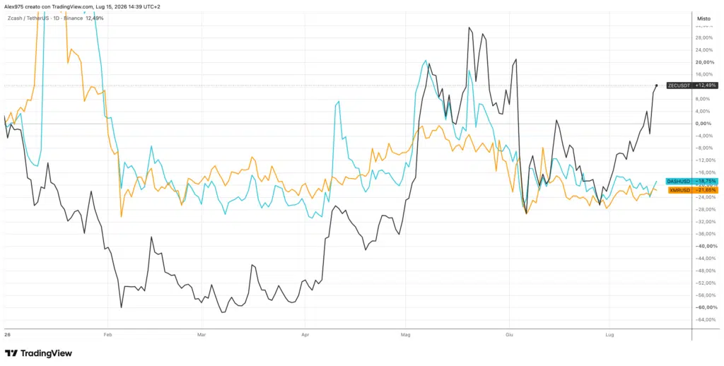 Zcash - Monero - Dash
