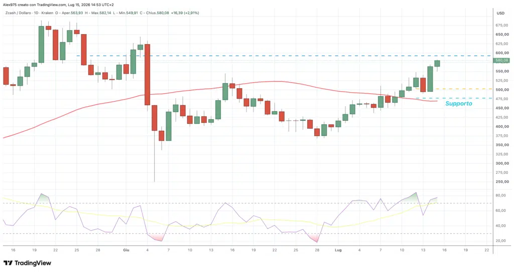 Zcash ZEC - daily 15 luglio 2026