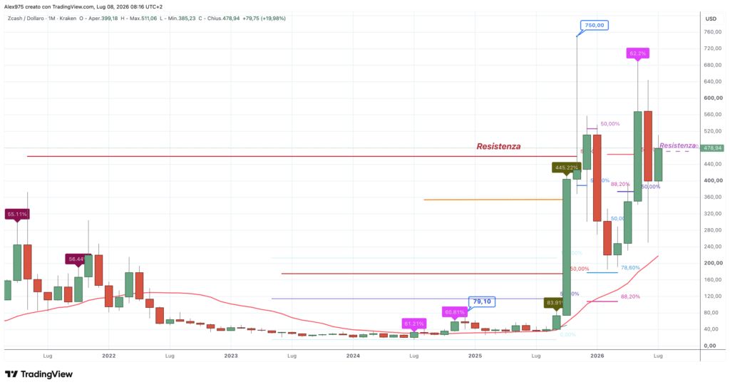 Zcash (ZEC) - monthly luglio 2026
