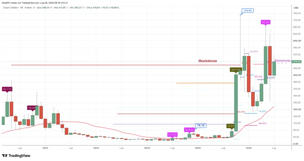 Zcash (ZEC) - monthly luglio 2026