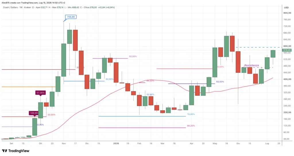 Zcash (ZEC) - weekly 15 luglio 2026