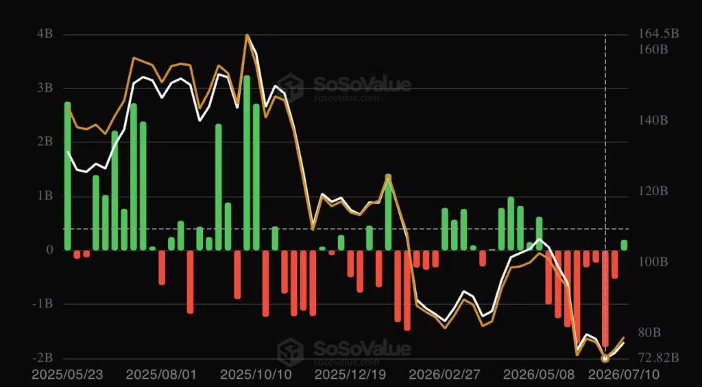 Bitcoin inflow settimanali
