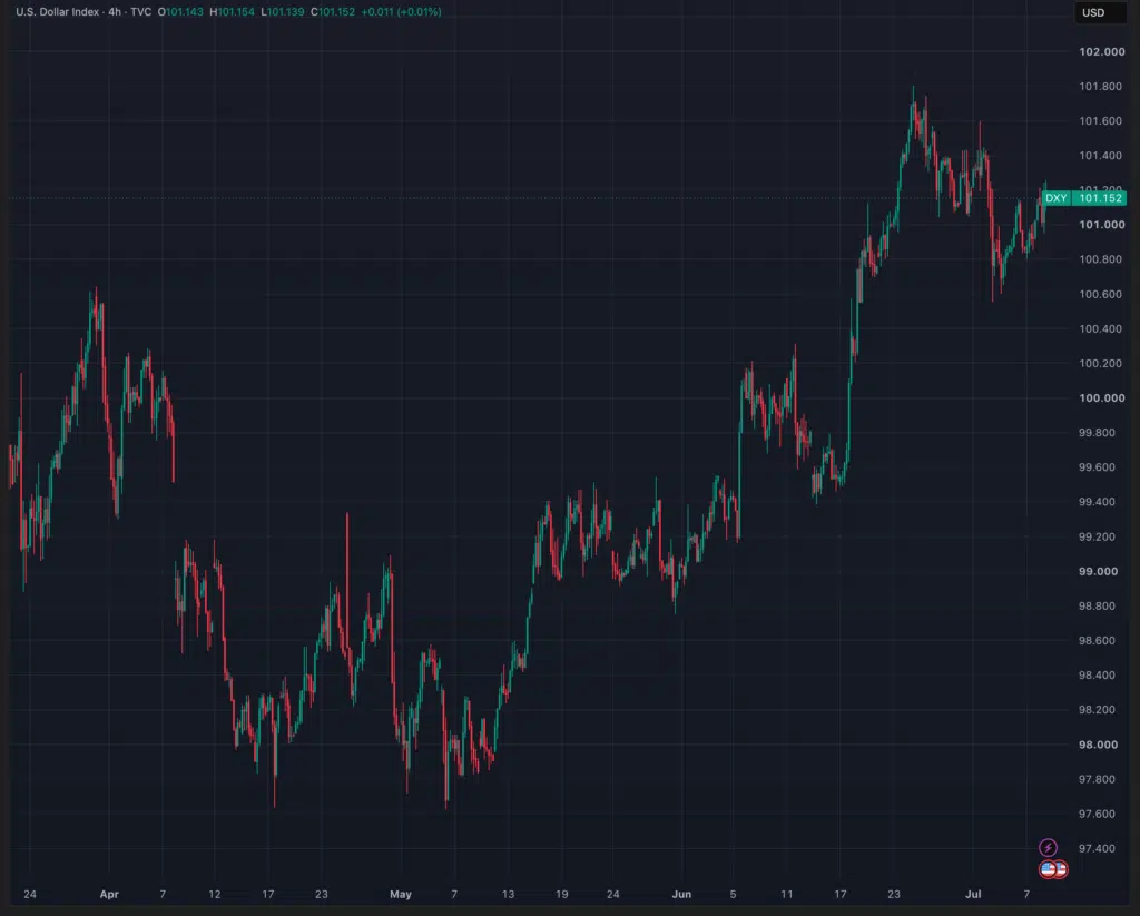 chart dxy