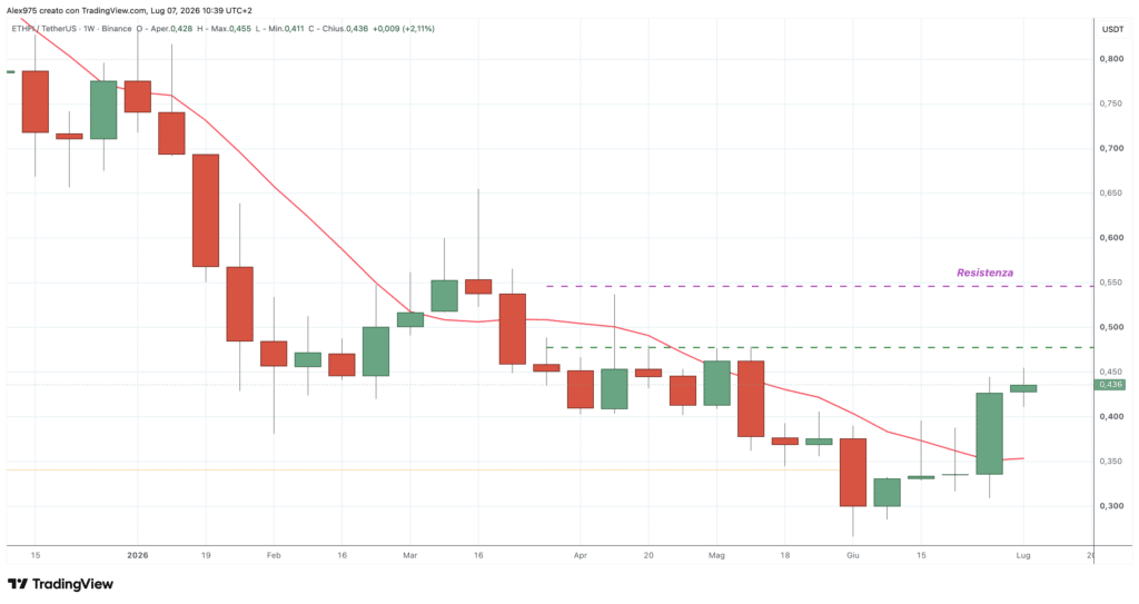 ether.fi (ETHFI) - weekly luglio 2026