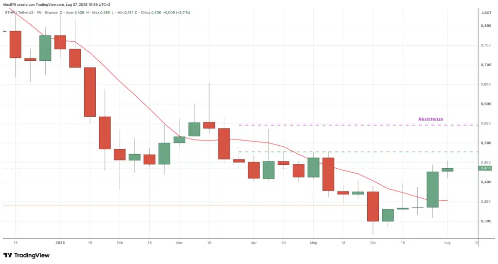 ether.fi (ETHFI) - weekly luglio 2026
