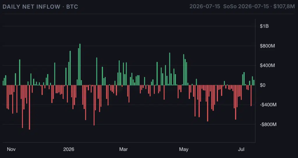 Afflussi bitcoin etf