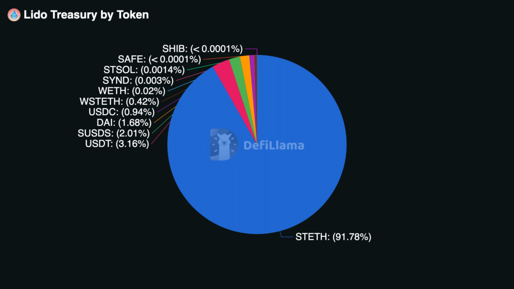 lido-treasury-tokens