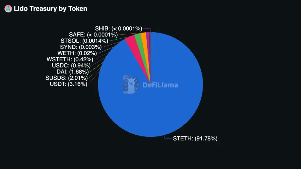 lido-treasury-tokens