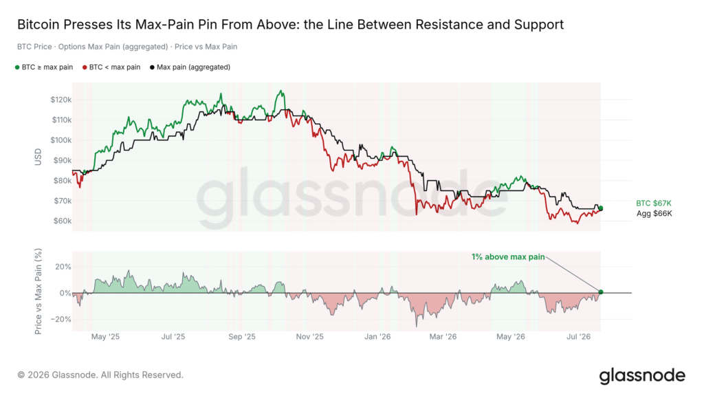 Bitcoin Max Pain Pin