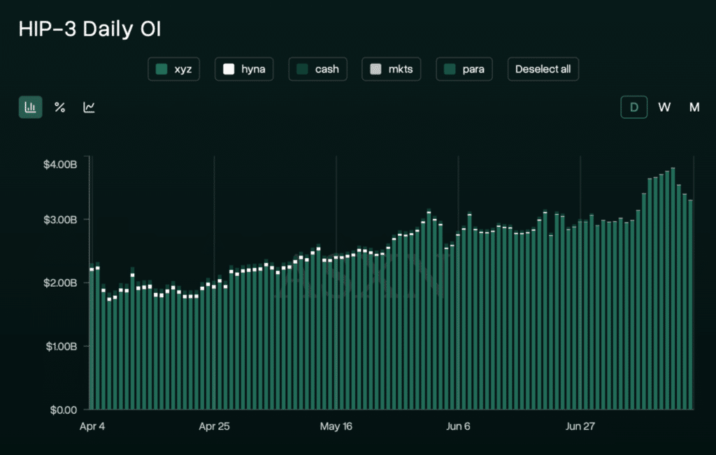 HIP-3 open interest Hyperliquid