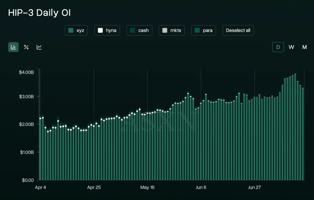 HIP-3 open interest Hyperliquid