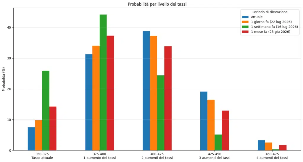Andamento tassi FEDWATCH TOOL