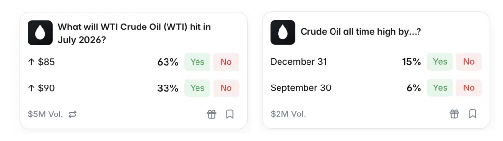 Previsioni Polymarket Prezzo WTI
