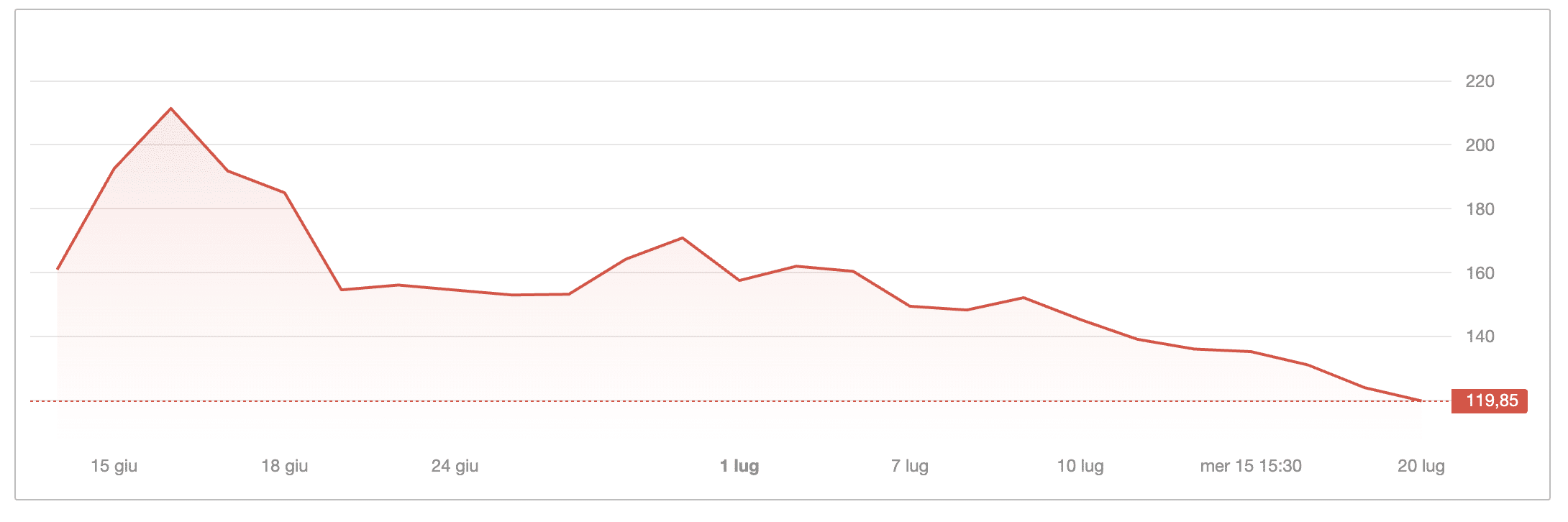 SpaceX crolla sotto i 120$ ma Cathie Wood ci crede ancora: ancora acquisti. ARK torna anche su Meta
