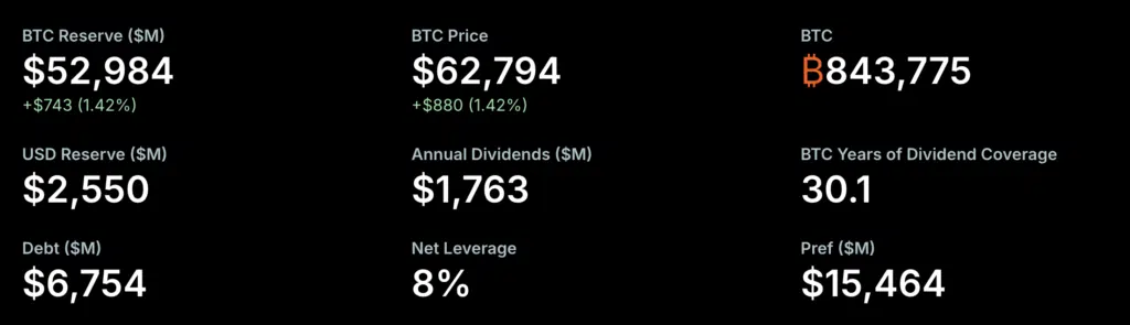 BTC riserve Strategy