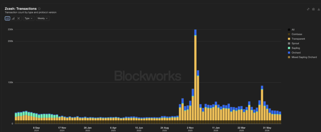 Zcash Transactions - Fonte Blockworks