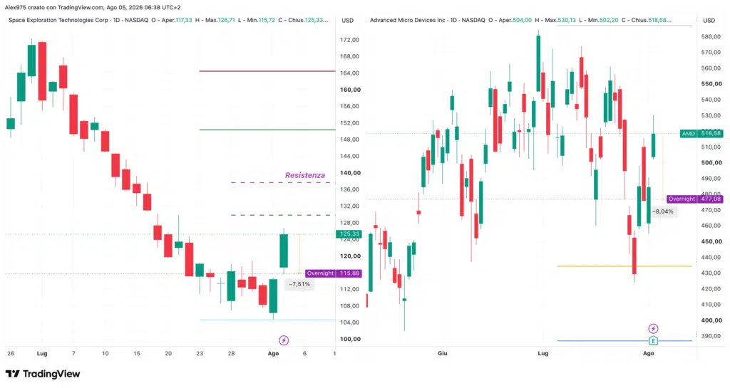 AMD - SpaceX - daily 05 agosto 2026