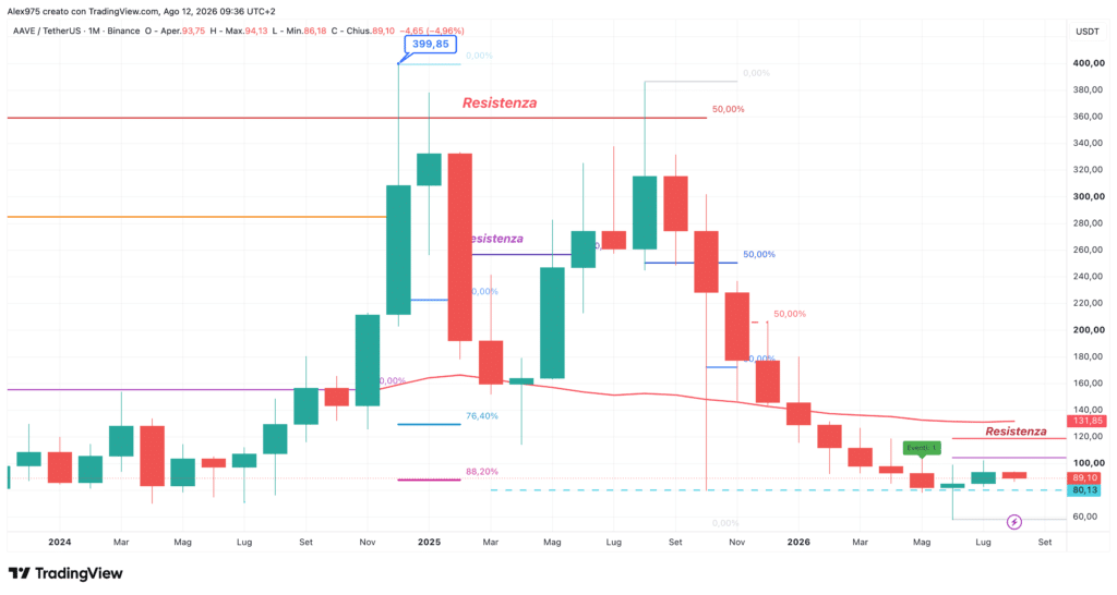 Aave (AAVE) - monthly agosto 2026