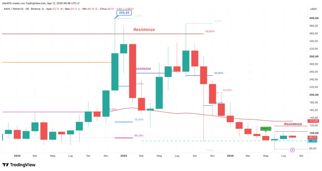 Aave (AAVE) - monthly agosto 2026