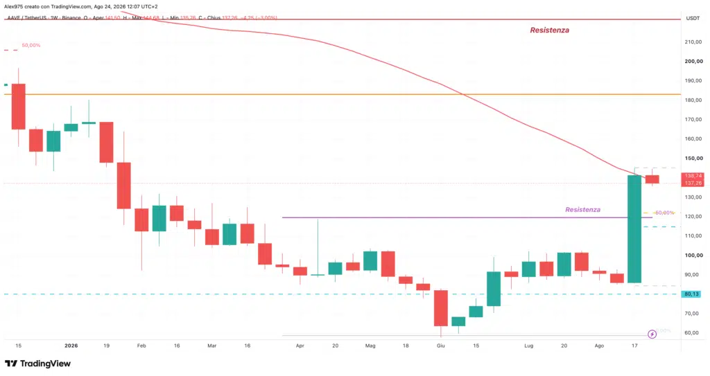 Aave (AAVE) -weekly 24 agosto 2026