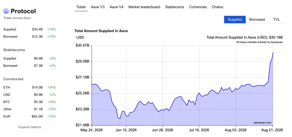 Depositi in dollari sul protocollo Aave