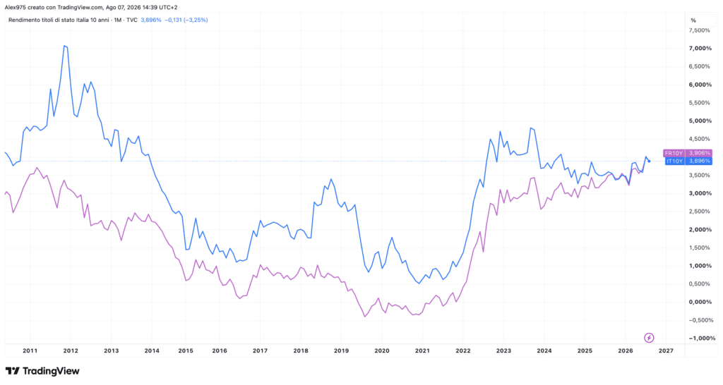 Andamento 10Y italia vs Francia