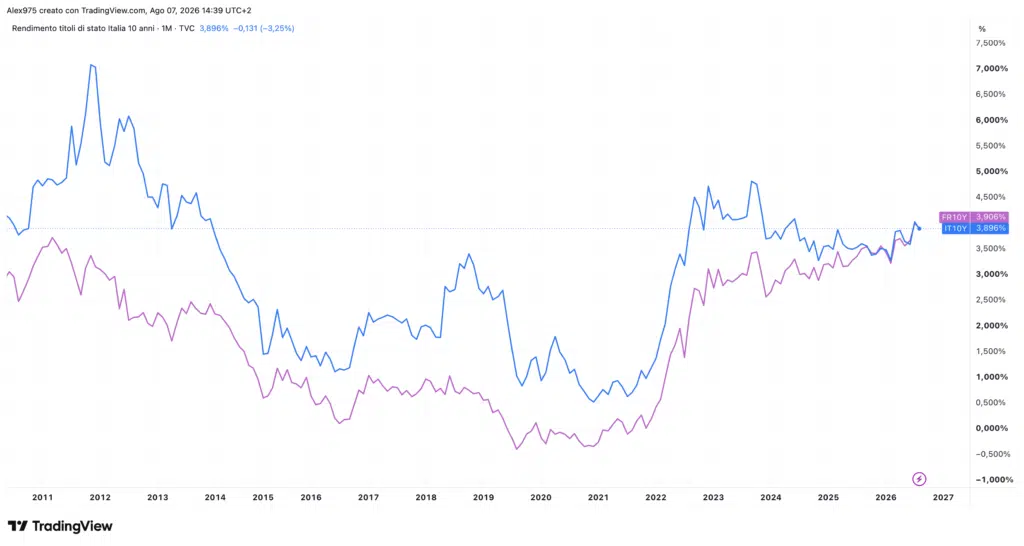 Andamento 10Y italia vs Francia