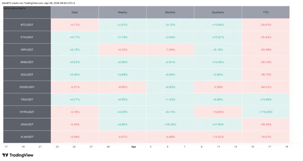 Andamento Crypto Top 20