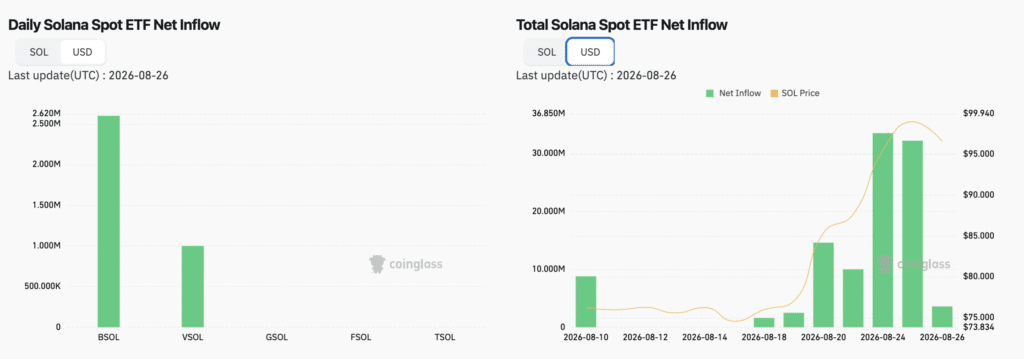 Andamento ETF Spot SOL